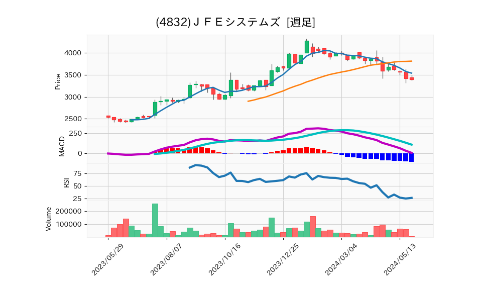 4832_week_1year_chart