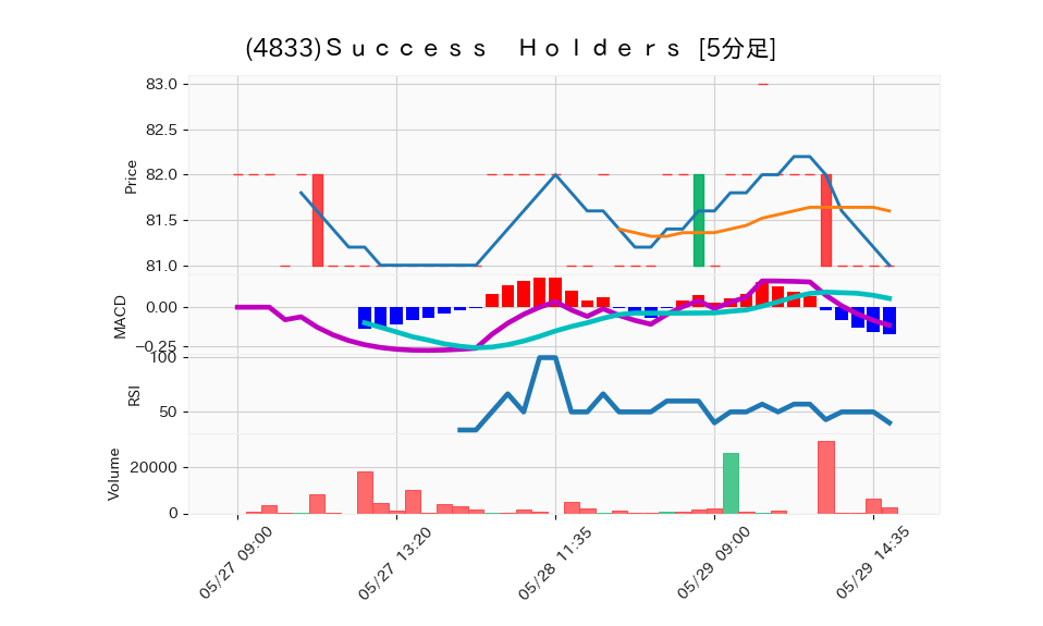 4833_5min_3days_chart