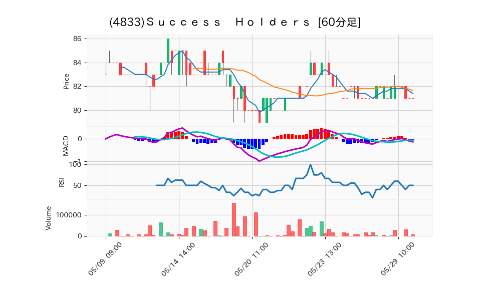 4833_hour_3week_chart