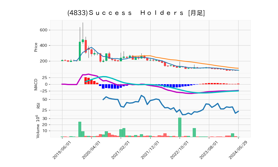 4833_month_5years_chart