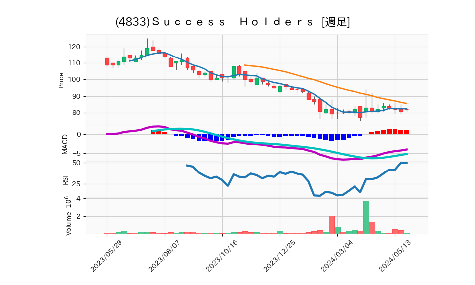 4833_week_1year_chart