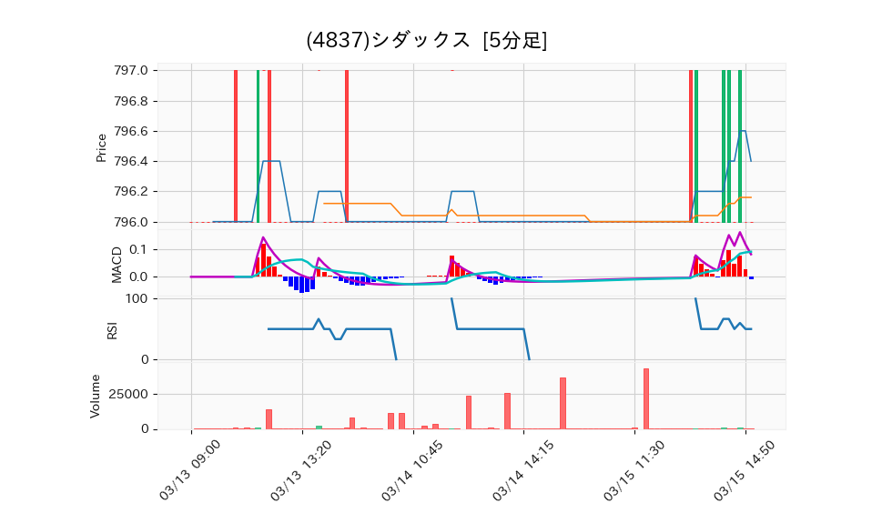 4837_5min_3days_chart