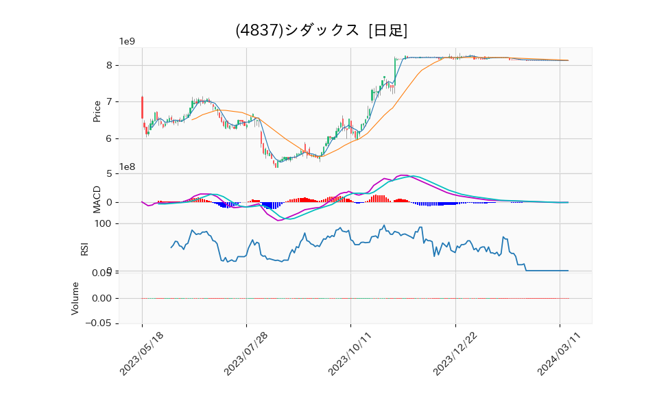 4837_day_1year_chart