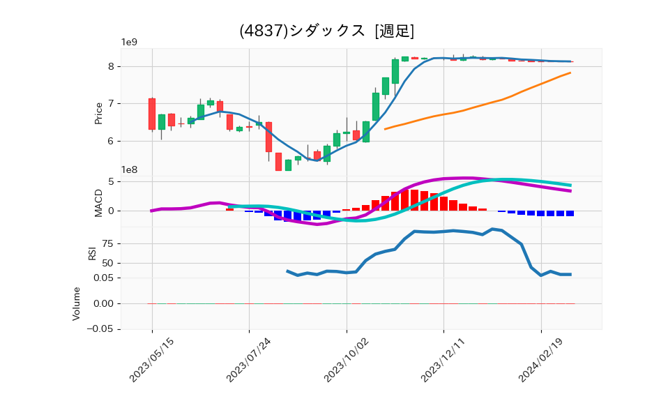 4837_week_1year_chart