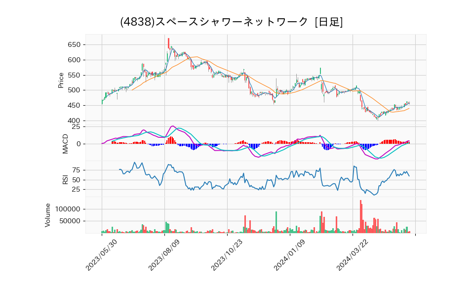 4838_day_1year_chart