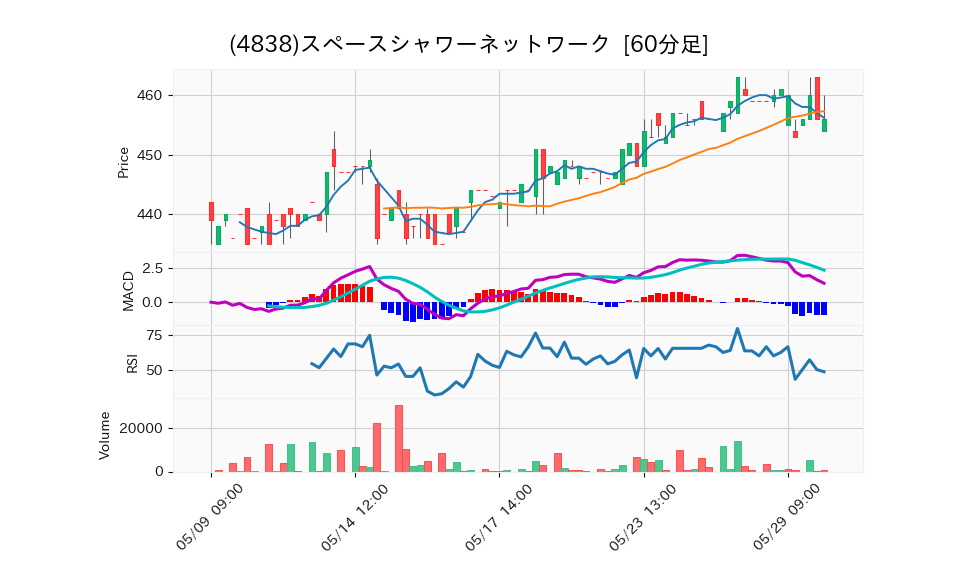 4838_hour_3week_chart