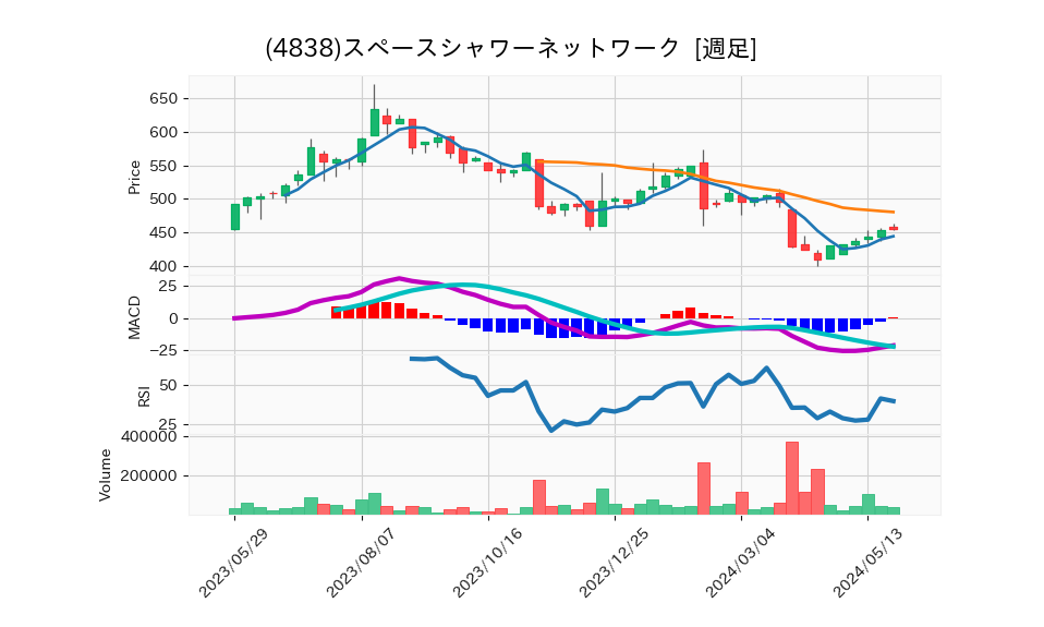 4838_week_1year_chart