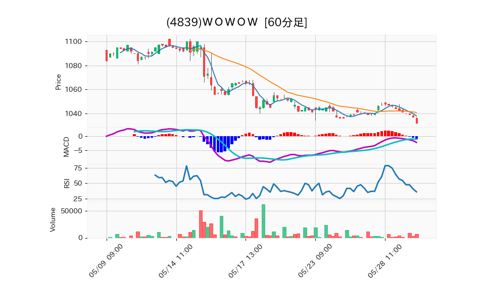 4839_hour_3week_chart