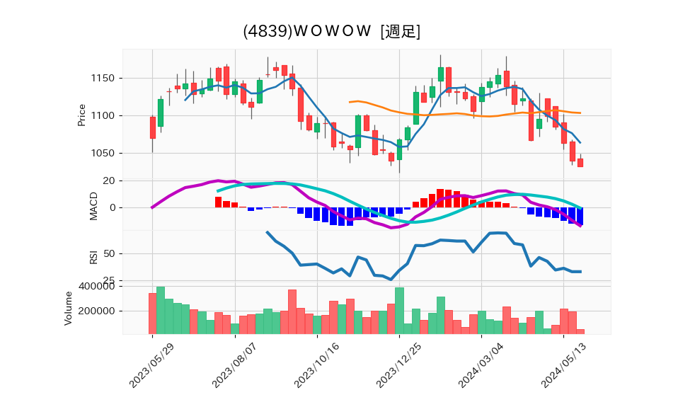 4839_week_1year_chart