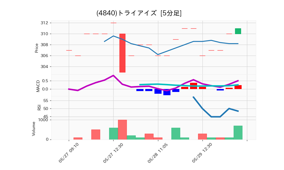4840_5min_3days_chart
