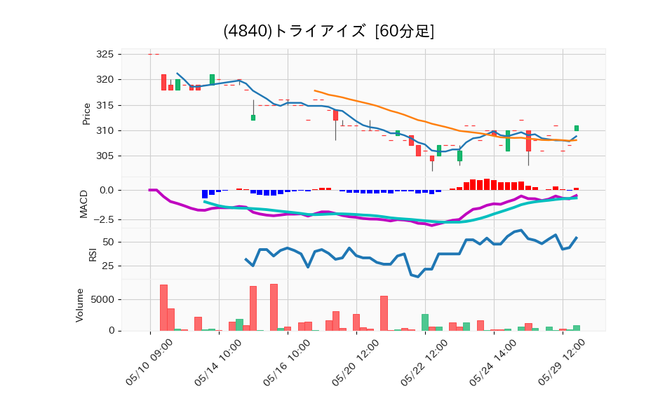 4840_hour_3week_chart