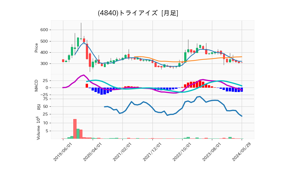 4840_month_5years_chart