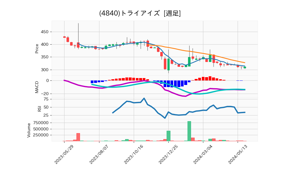 4840_week_1year_chart