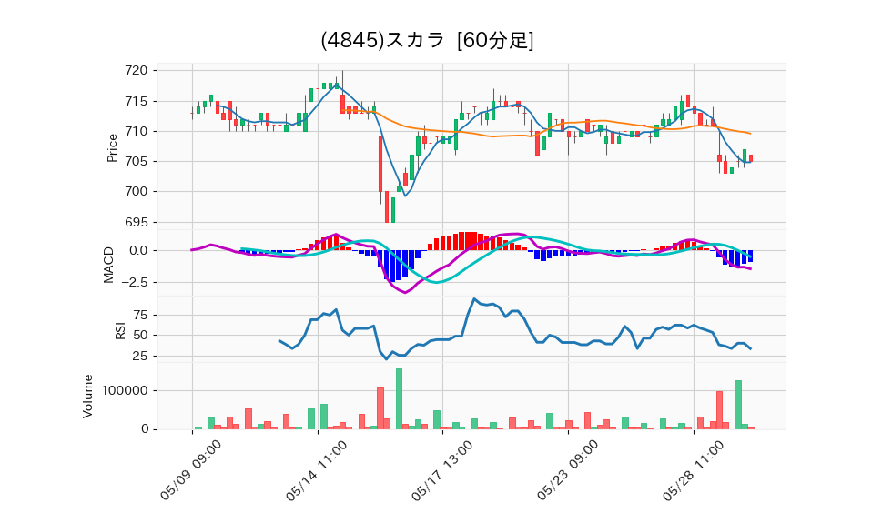 4845_hour_3week_chart