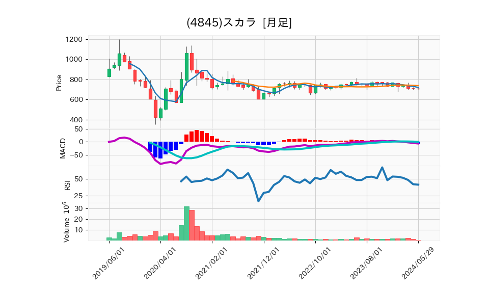 4845_month_5years_chart