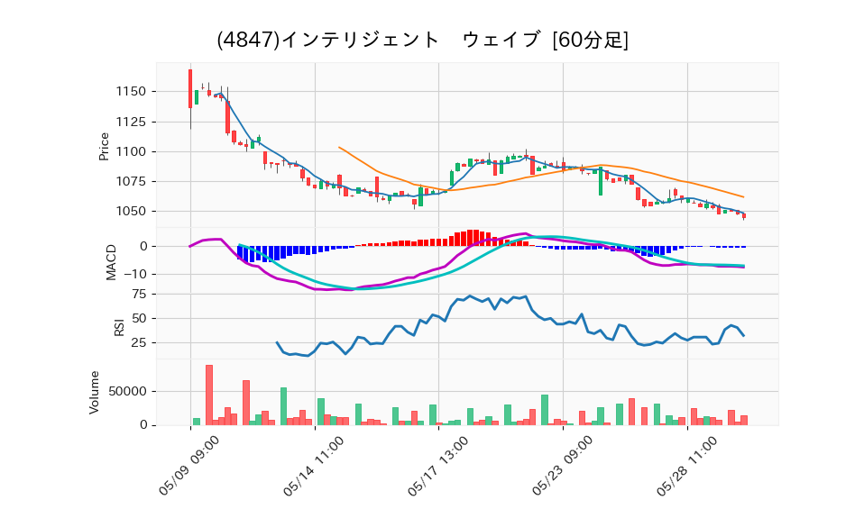 4847_hour_3week_chart