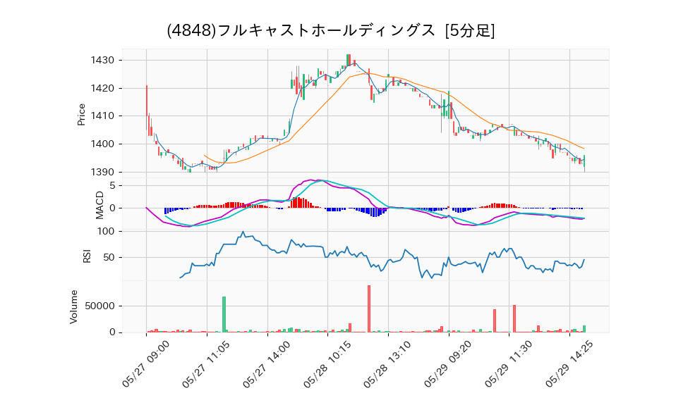 4848_5min_3days_chart