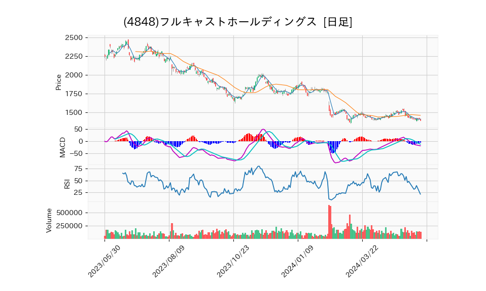 4848_day_1year_chart