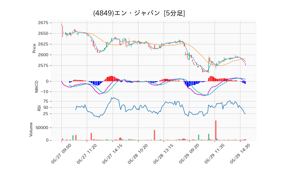 4849_5min_3days_chart