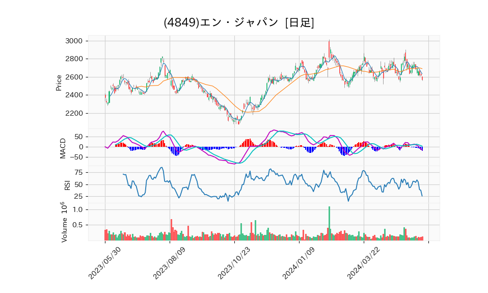 4849_day_1year_chart