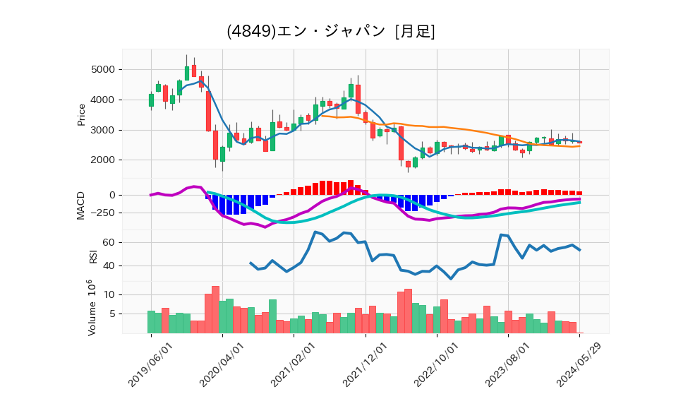 4849_month_5years_chart