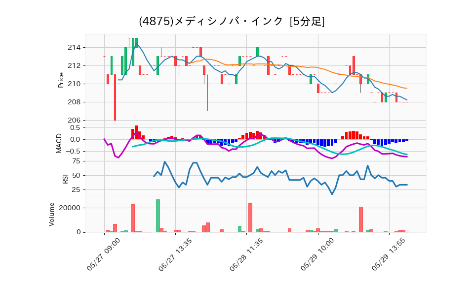 4875_5min_3days_chart