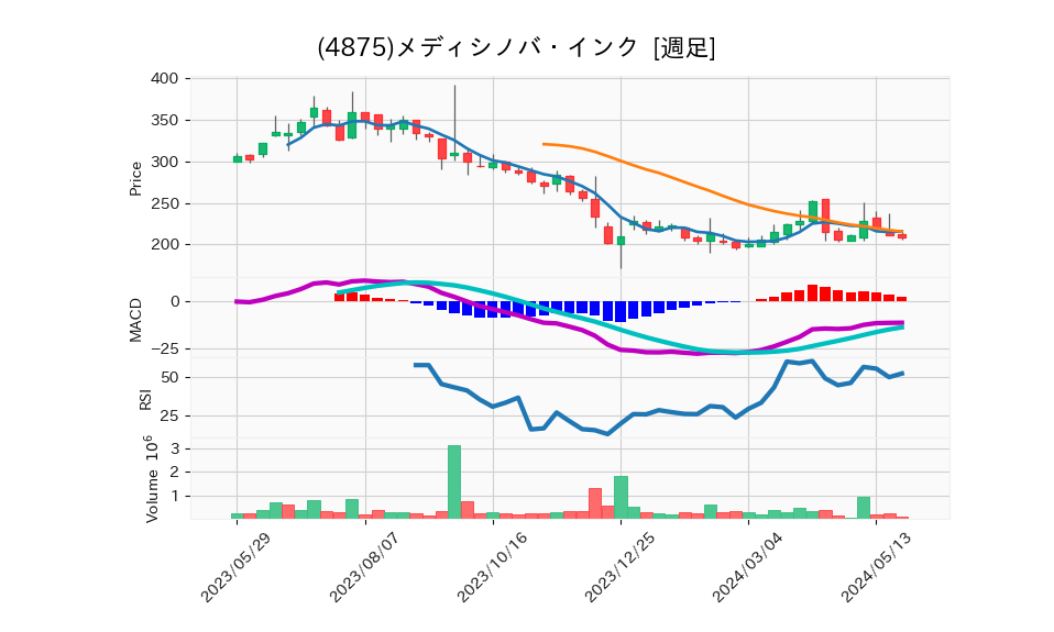 4875_week_1year_chart