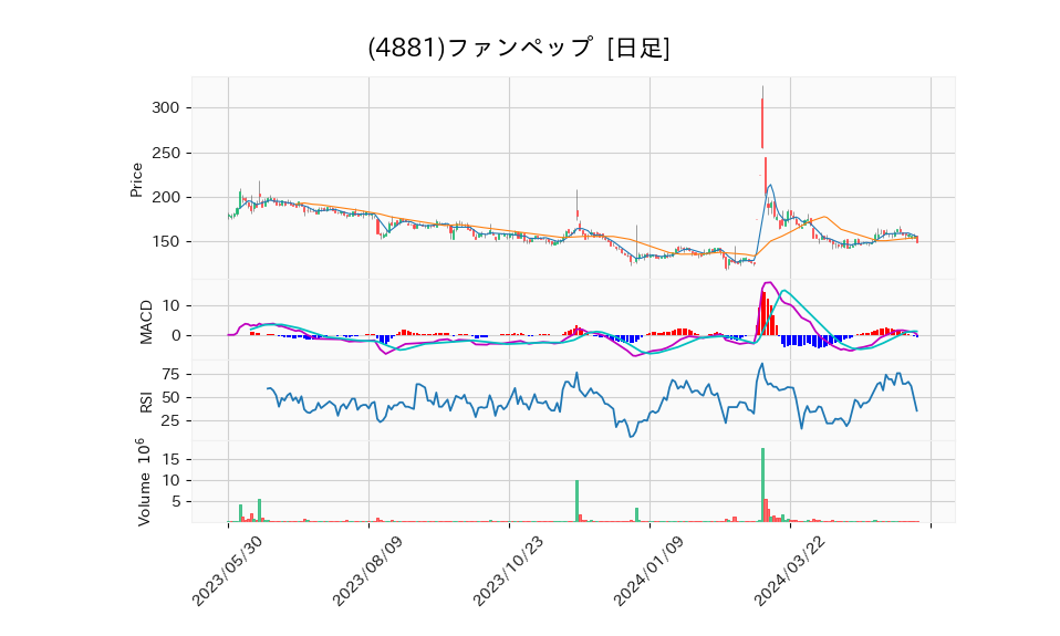 4881_day_1year_chart