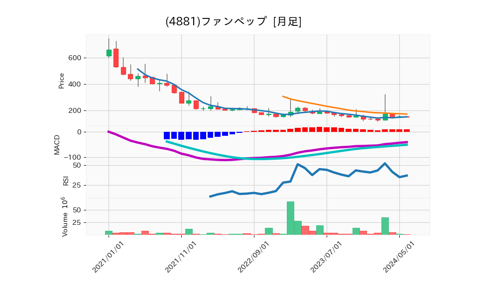 4881_month_5years_chart