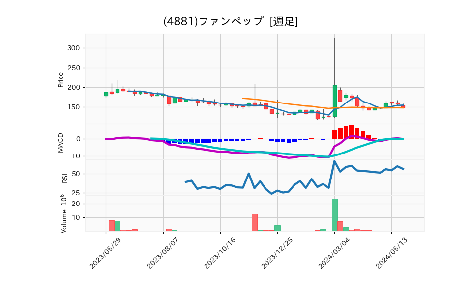 4881_week_1year_chart