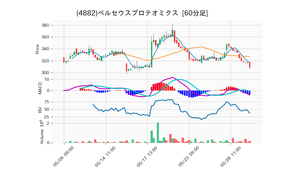 4882_hour_3week_chart