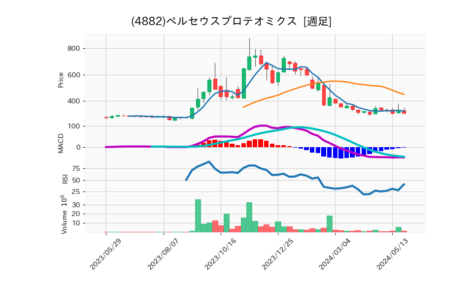 4882_week_1year_chart