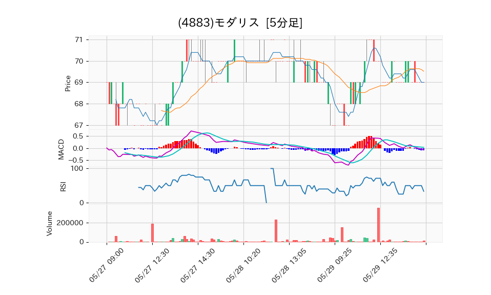 4883_5min_3days_chart