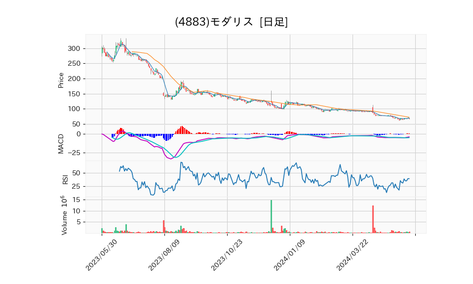 4883_day_1year_chart