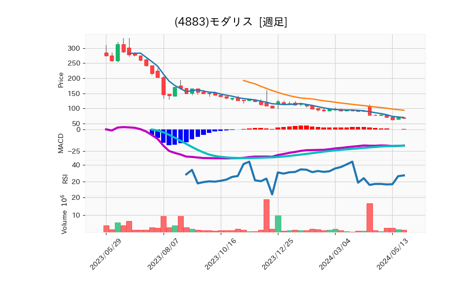 4883_week_1year_chart