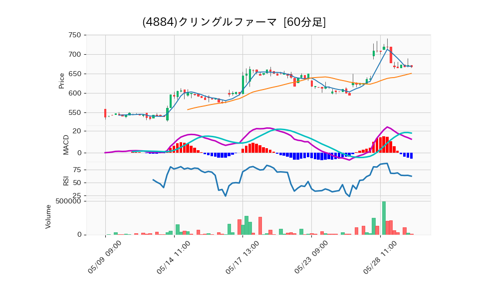 4884_hour_3week_chart