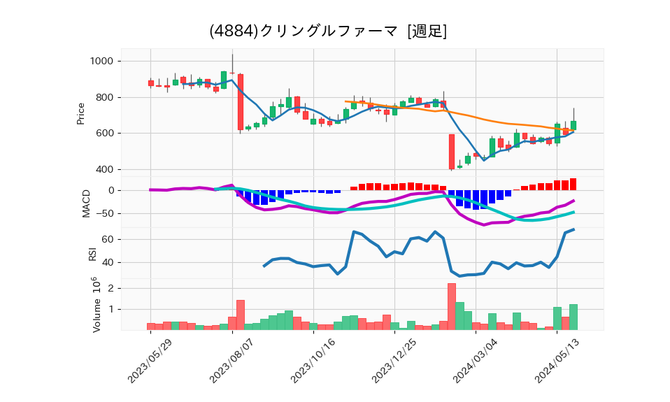 4884_week_1year_chart