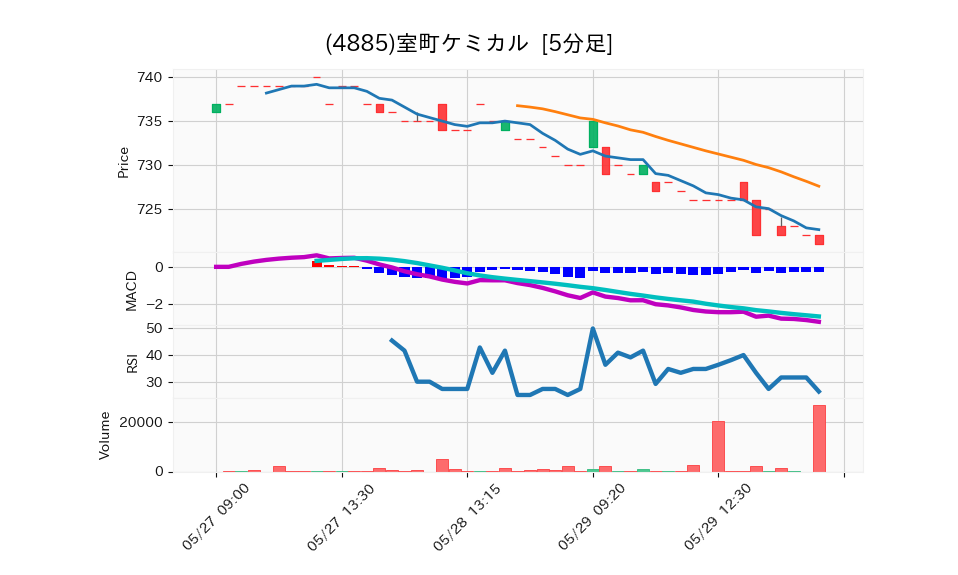 4885_5min_3days_chart