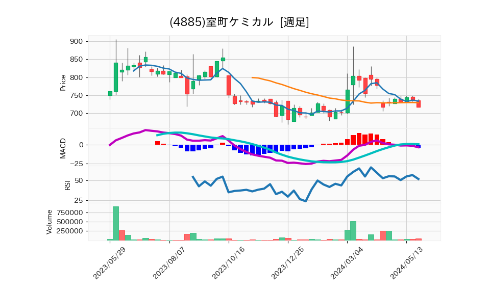 4885_week_1year_chart