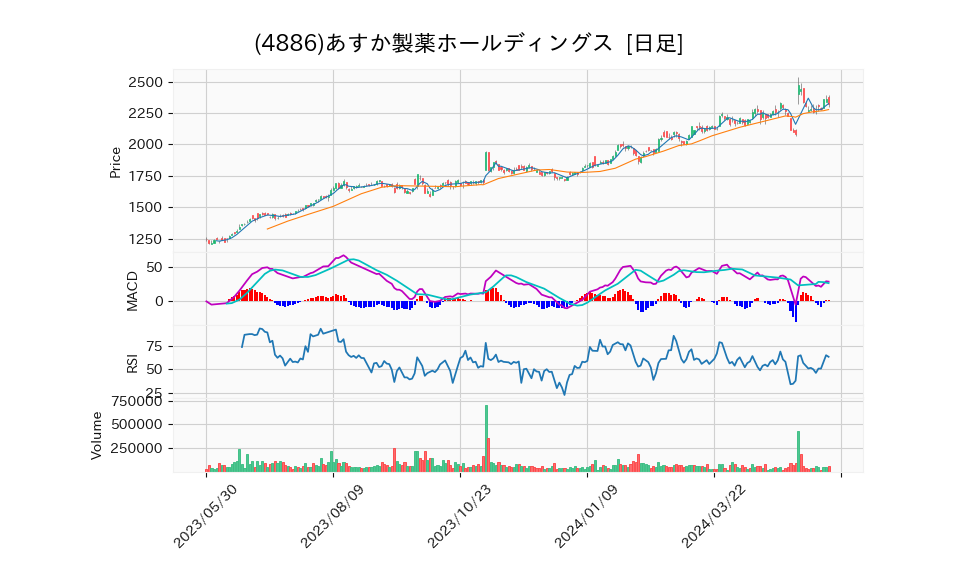 4886_day_1year_chart