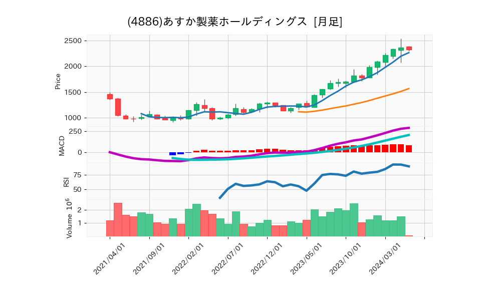 4886_month_5years_chart