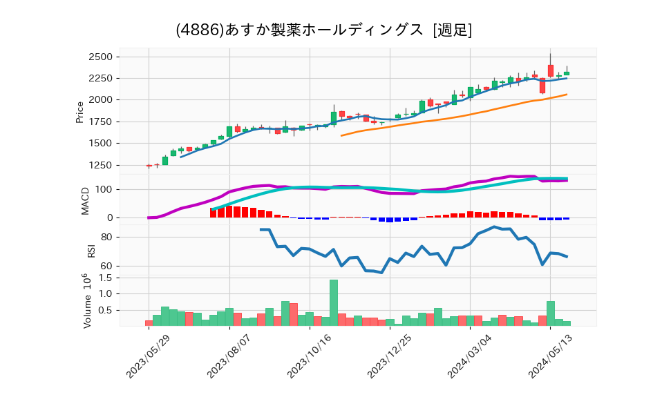 4886_week_1year_chart