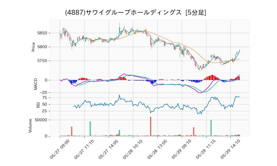 4887_5min_3days_chart