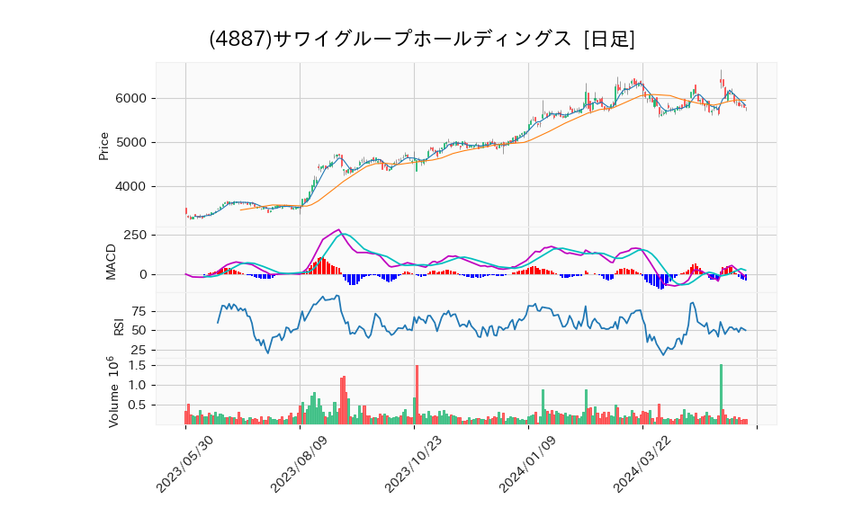 4887_day_1year_chart