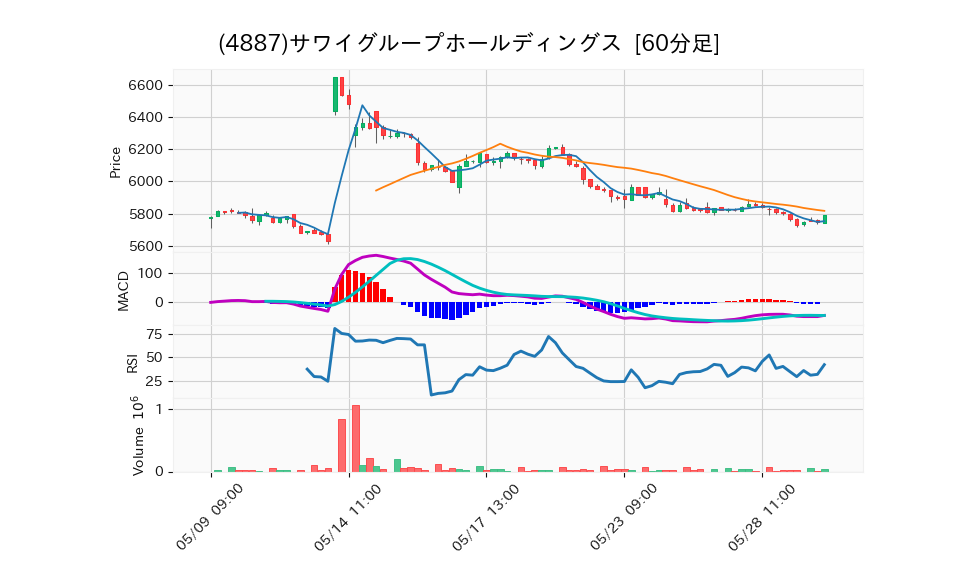 4887_hour_3week_chart