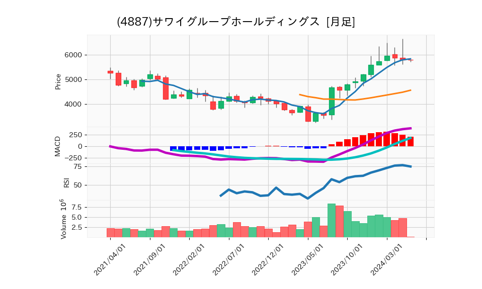 4887_month_5years_chart