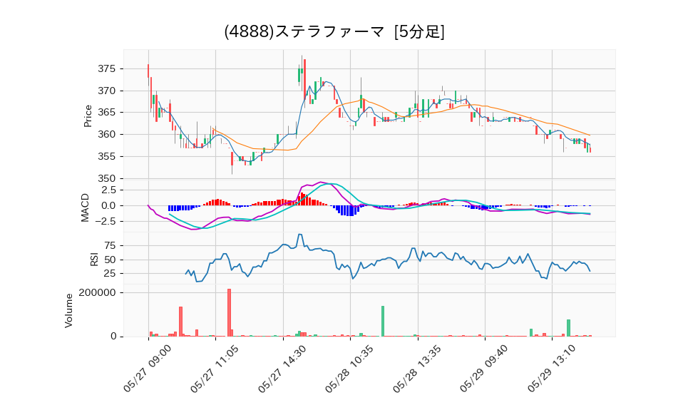 4888_5min_3days_chart