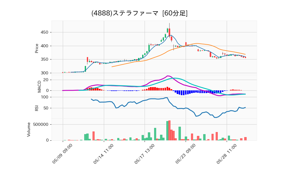 4888_hour_3week_chart