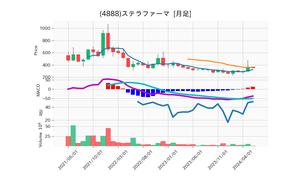 4888_month_5years_chart