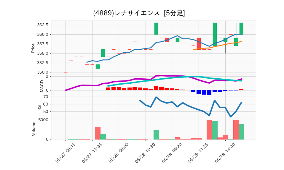 4889_5min_3days_chart